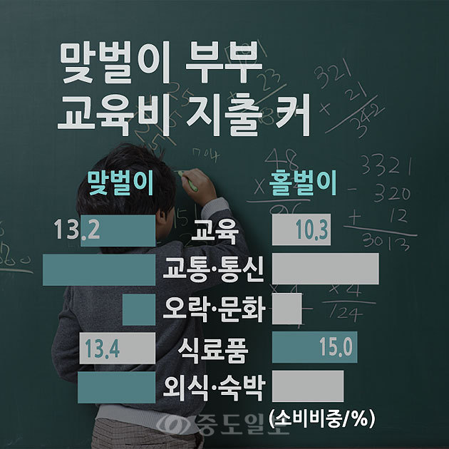 ▲ 부모가 일하는 시간이 많다보니 맞벌이 부부는 전체 지출의 13.2%를 자녀 교육비에 투자하는 것으로 나타났습니다. 홀벌이 부부의 10.3%보다 2.9%포인트 높은 수치입니다. 반면 식료품 구입비 비중은 상대적으로 홀벌이 부부가 15.0%로 맞벌이 부부가 13.4%보다 높았습니다. /그래픽=연선우 기자