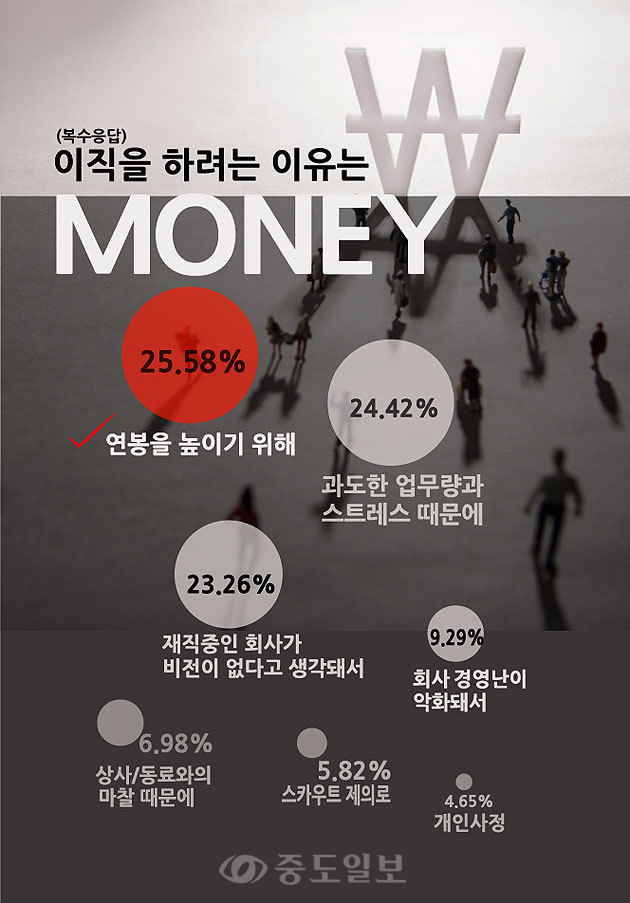 ▲ 이직을 하려고 하는 이유로(복수응답) ‘연봉을 높이기 위해’라는 의견이 25.58%로 가장 많았고 ‘과도한 업무량과 스트레스 때문에’ (24.42%), ‘재직 중인 회사가 비전이 없다고 생각돼서’ (23.26%), ‘회사의 경영난이 악화돼서’ (9.29%), ‘상사/동료와의 마찰 때문에’ (6.98%), ‘좋은 조건에 스카우트 제의가 들어와서’ (5.82%), ‘가족문제나 개인사정으로’ (4.65%) 등이 뒤를 이었습니다. 