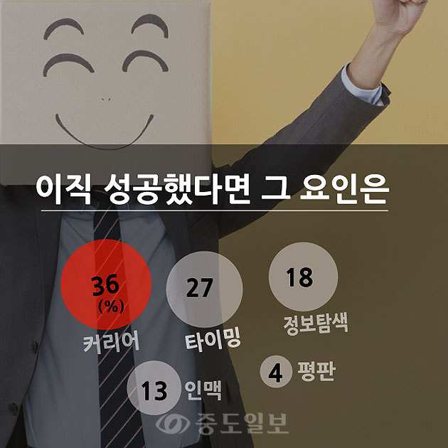 ▲ ‘이직에 성공했다면 그 요인은 무엇인가’라는 질문에는 ‘커리어(경력) 관리’라는 답이 36.37%로 가장 많았습니다. 이어  ‘절묘한 이직 타이밍’ (27.27%), ‘업계동향 등 꾸준한 정보탐색’ (18.18%), ‘인맥 관리’ (13.63%), ‘평판 관리’ (4.55%) 순으로 나타났습니다.