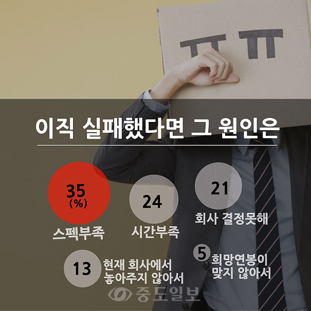 ▲ ‘이직에 실패했다면 그 원인은 무엇인가’라는 질문에서는 ‘희망분야에 대한 경력(스펙) 부족’ 이라는 답변이 35.14%로 나타났습니다. 이밖에 ‘이직을 준비할 시간이 부족해서’ (24.32%), ‘가고 싶은 회사를 결정하지 못해서’ (21.62%), ‘현재 회사에서 놓아주지 않아서’ (13.51%), ‘희망연봉이 맞지 않아서’ (5.41%)가 뒤를 이었습니다. /그래픽=연선우 기자