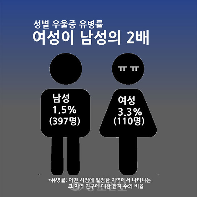 ▲ 한국인 전체를 대표하는 일반인 표본집단을 대상으로 한 이번 분석에서 성별 우울증 유병률은 여성 3.3%(397명), 남성 1.5%(110명)였습니다. 여성의 우울증 유병률이 남성보다 2배가량 높았습니다.