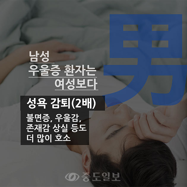 ▲ 반면, 남성 우울증 환자가 여성보다 가장 많이 호소한 증상은 성욕 감퇴로 여성의 2배에 달했습니다. 또 불면증, 우울감, 존재감 상실 등도 여성보다 남성이 더 많이 호소하는 증상에 속했습니다.