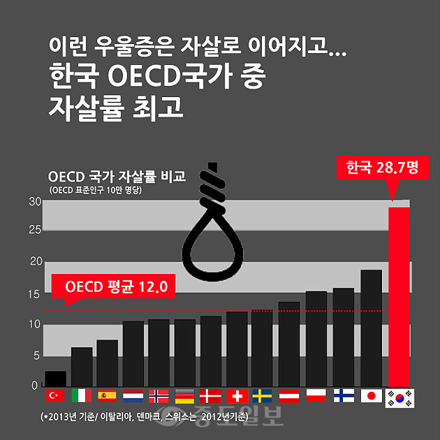 ▲ 그런데 말입니다. 한국의 우울증 이대로 괜찮을까요?. 지표에서 알 수 있듯 한국의 자살률은 OECD국가중 단연 최고입니다. 2013년 기준 OECD평균 자살자 12.0명인데 반해 한국은 28.7명에 달하고 있습니다. 