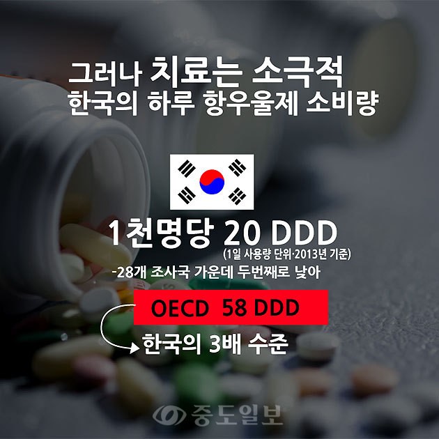 ▲ 한국의 하루 항우울제 소비량은 1천명 당 20 DDD(1일 사용량 단위·2013년 기준)로 OECD 조사국 중 두번째로 낮았습니다. 아이슬란드(118 DDD), 호주(96 DDD) 등에 비하면 우리의 우울증 치료가 얼마나 소극적인지를 말해줍니다. 