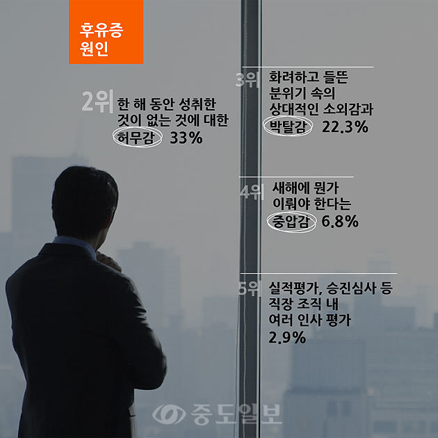 ▲ 이어서 연말연시 후유증 원인으로 ‘한 해 동안 성취한 것이 없는 것에 대한 허무감’(33%), ‘화려하고 들뜬 분위기 속의 상대적인 소외감과 박탈감’(22.3%), ‘새해에 뭔가 이뤄야 한다는 중압감’(6.8%), ‘실적평가, 승진심사 등 직장 조직 내 여러 인사 평가’(2.9%)순이었습니다. 