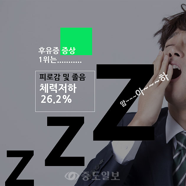 ▲ 경험한 후유증의 증상으로는 26.2%가 ‘피로감 및 졸음 증가 등에 의한 체력저하’를 꼽았습니다. 