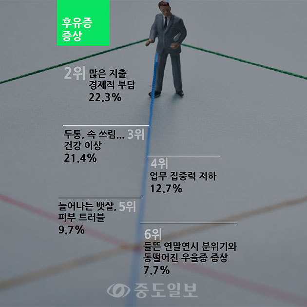 ▲ 그 외 연말연시 후유증 증상으로 ‘많은 지출로 인한 경제적 부담’(22.3%), ‘두통, 속 쓰림, 위장장애 등의 건강 이상’(21.4%), ‘업무 집중력 저하’(12.7%), ‘늘어나는 뱃살, 피부 트러블’(9.7%), ‘들뜬 연말연시 분위기와 동떨어진 우울증 증상’(7.7%)이 뒤를 이었습니다.