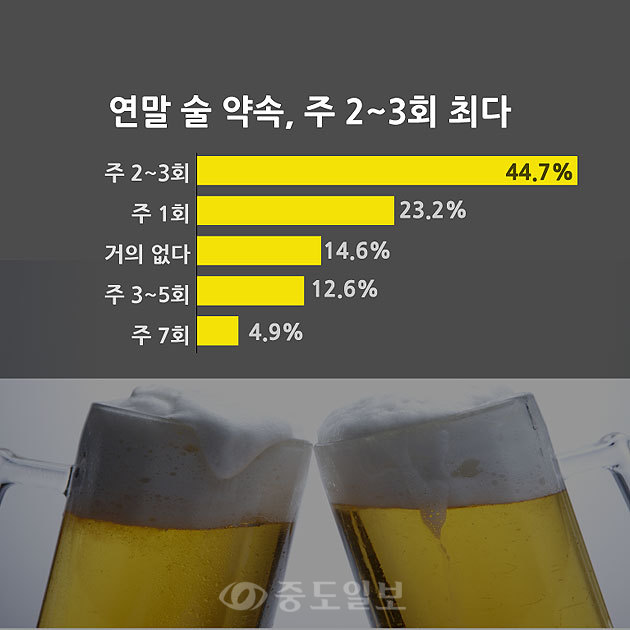 ▲ 연말연시 모임이나 술 약속의 빈도는 응답자의 절반 가까이가 ‘주 2~3회(44.7%)’를 꼽았고,  ‘주 1회’(23.2%), ‘거의 없다’(14.6%), ‘주 3~5회’(12.6%), 또 ‘주 7회’라고 대답한 응답자도 4.9%에 이르렀습니다.