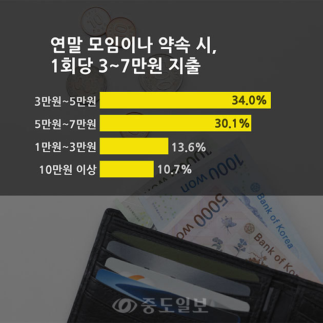 ▲ 연말 연시 모임이나 약속이 많아지면서 지갑은 얇아지고 있는데요, 직장인 34%가 1회당 평균 ‘3만원~5만원’을 지출한다고 답했습니다. 이어 ‘5만원~7만원’(30.1%), ‘1만원~3만원’(13.6%), ‘10만원 이상’(10.7%) 등의 순이었습니다.