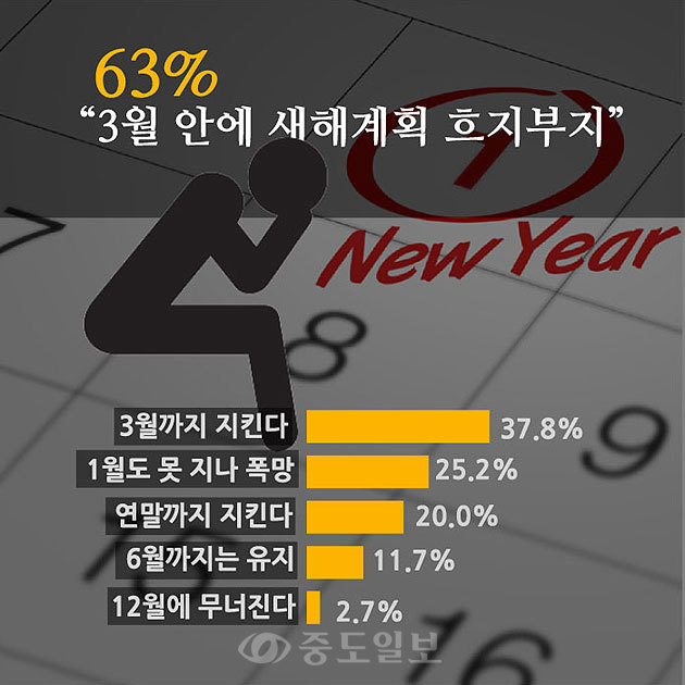 ▲ 새해계획의 유효기간은 어느정도였을까요. 응답자의 63%는 ‘3월 안에 새해계획이 흐지부지 된다’고 답했는데요, ‘유효기간 없이 연말까지 지킨다’는 응답은 20.0%에 불과했네요. 