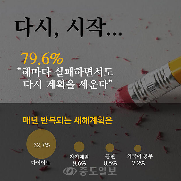 ▲ 해마다 새해계획은 실패하고 있지만 우리는 또 매년 반복해서 계획을 세우고 있죠. 다시 세우는 계획이 있냐는 질문에도 79.6% ‘그렇다’고 답했습니다. 매년 반복되는 새해계획에는 ‘다이어트’가 32.7%의 응답률을 보이며 2위 ‘자기계발(9.6%)’보다 3배 이상 높은 수치를 보였습니다. 