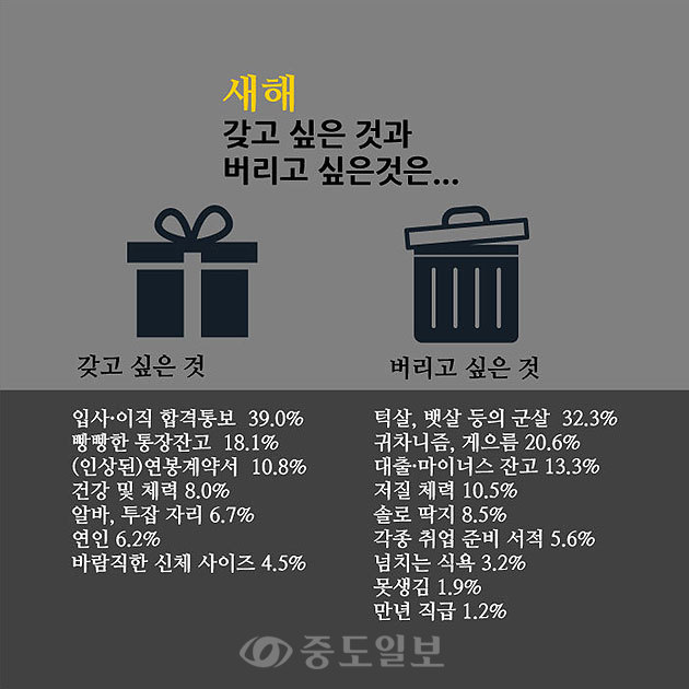 ▲ 한편 새해 가장 갖고 싶은 것은 응답군과 관계없이 모두 ‘입사·이직 합격통보(39.0%)’를 1위에 꼽아 눈길을 끌었습니다. 반면 새해 가장 버리고 싶은 것 1위에는 ‘턱살, 뱃살 등의 군살(32.3%)’을 꼽아 공감을 이끌었네요. 