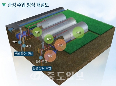 ▲ 관정주입방식 개념도