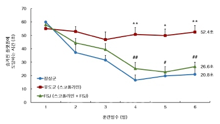 ▲수조에서 실험쥐가 숨겨진 섬을 찾아가는데 걸리는 시간을 조사한 그래프.(제공= 한의학연)