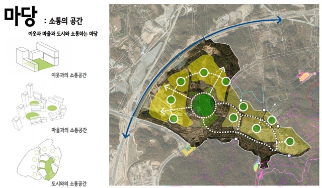 ▲ 공동마을 마당 주요 개념도