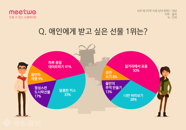 ▲ 소셜데이팅 애플리케이션 미투가 애인이 생기면 주고 싶은 선물과 받고 싶은 선물에 대한 설문조사를 실시했다./사진제공: 이노트리