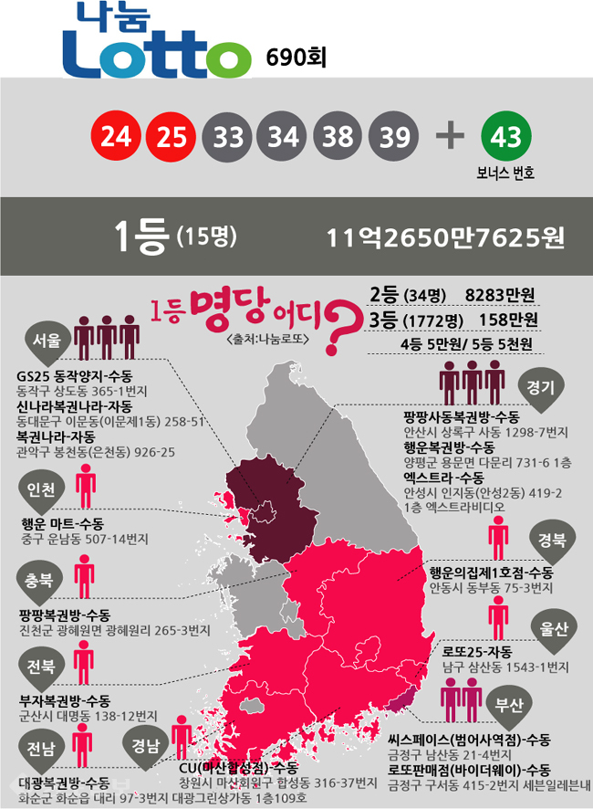 ▲ 로또 690회 당첨번호