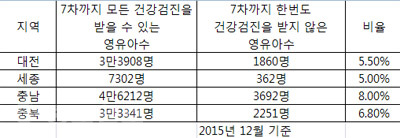 ▲ 충청권 영유아 필수 건강검진 실태