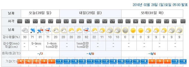 ▲ 기상청 제공/대전시청이 위치한 대전 서구 둔산1동 기준