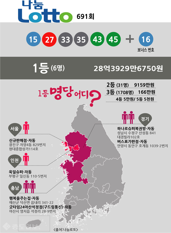 ▲ 로또 당첨번호