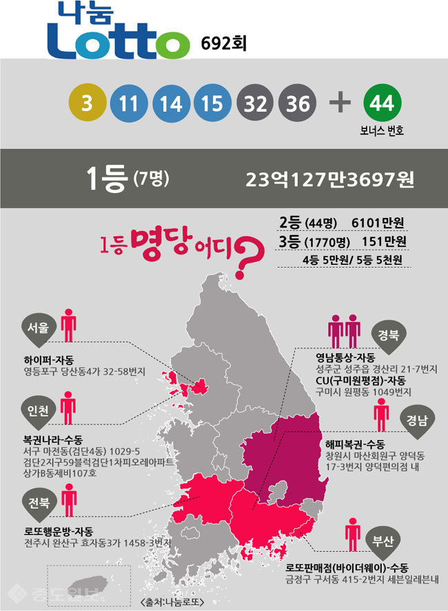 ▲ 로또 당첨번호 