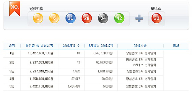 ▲ 로또 693회 당첨번호 /사진은 나눔로또 캡처
