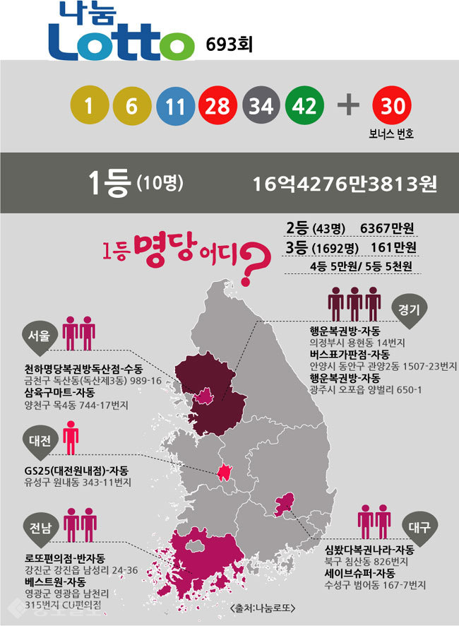 ▲ 로또 당첨번호 