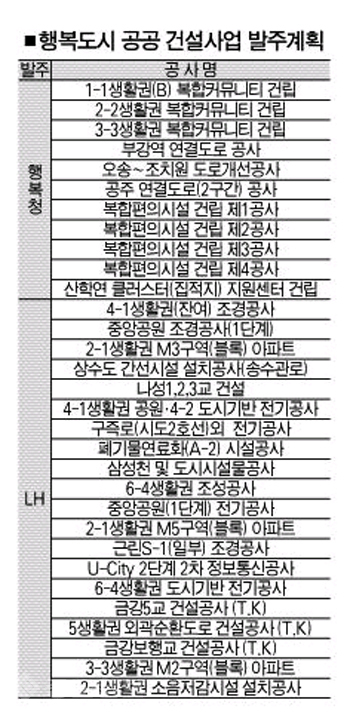 ▲ 행복도시 올 공공 건설사업 발주계획