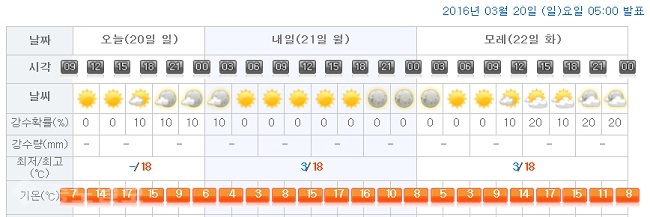 ▲ 대전시청이 위치한 서구 둔산1동 일기예보/출처=기상청