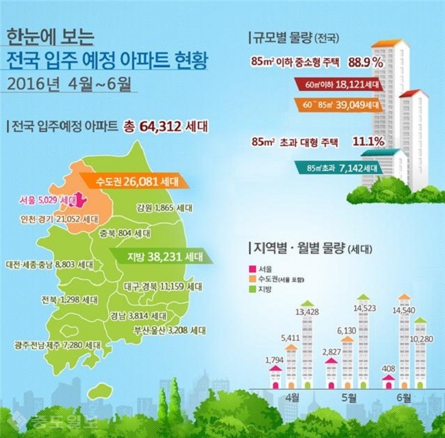 ▲ 충청권에서 올봄 9607세대가 입주할 예정이다.(그래픽=국토교통부 제공)