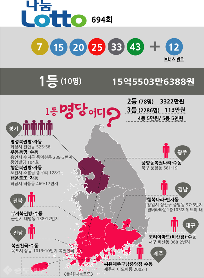 ▲ 로또 당첨번호 