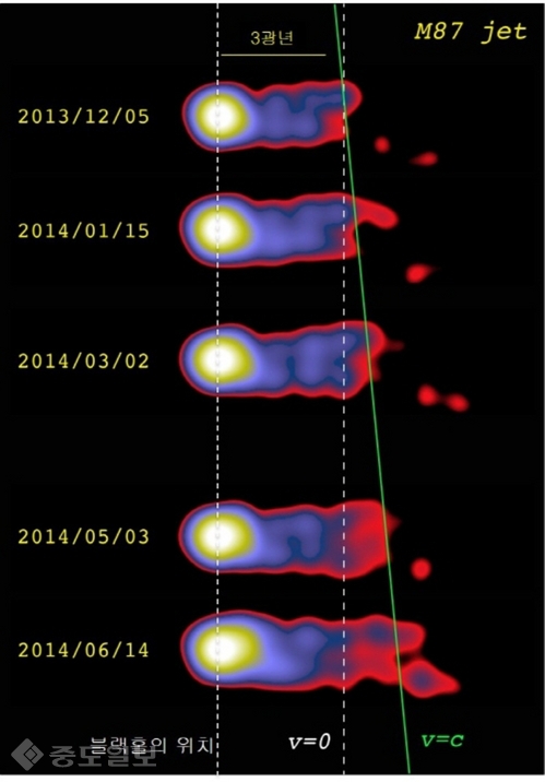 ▲ KaVA를 이용한 M87 제트 뿌리의 관측 결과
<br />2013년12월부터 2014년6월까지 실시한 관측 중 주요한 5개 관측의 데이터를 표시했다.
<br />가장 밝은 위치에 제트 분출구가 있고 그 조금 왼쪽에 초대형블랙홀이 위치하고 있다.
<br />중심에서 오른쪽 방향으로 제트가 시간에 따라 바깥쪽(거리가 4광년 정도)으로 움직여가는 모습이 보인다. 참고로 광속과 같은 움직임을 실선(v=c)으로 나타냈다.(V=0점선은 최초 관측일을 기준으로 한 초기 속도) M87 은하 중심의 블랙홀 제트는 블랙홀 중심에서 얼마 안 되는 위치부터 이미 광속에 가까운 운동하고 있다는 것을 이 연구가 최초로 밝혔다.제공= 천문연구원