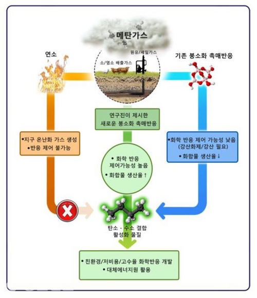 ▲ 기존 메탄가스 활용의 한계와 연구진이 실시한 탄소-수소 결합 활성 붕소화 촉매반응의 장점 (사진제공=IBS) 