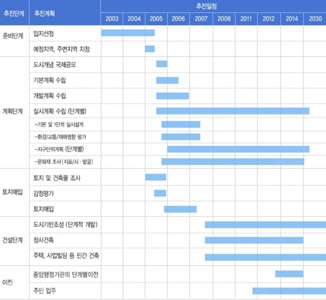 ▲ 행복도시 건설 추진 일정