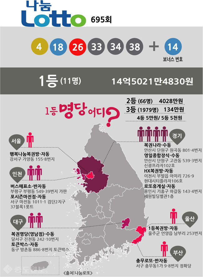 ▲ 로또 당첨번호 