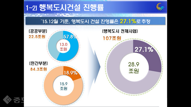 ▲ 행복도시 건설 진행률.