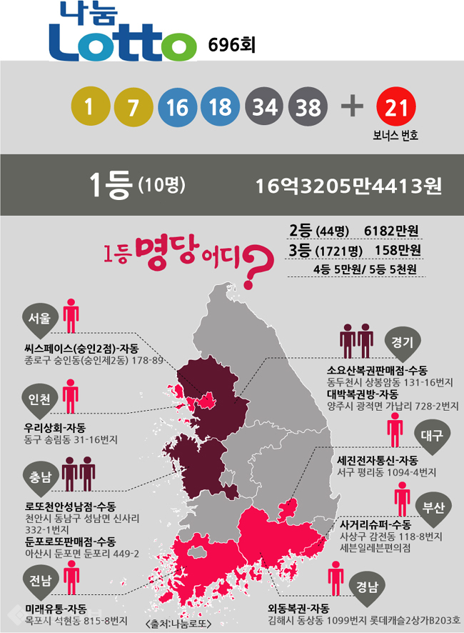 ▲ 로또 당첨번호 