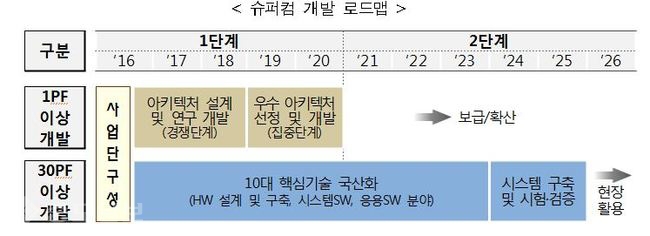 ▲ 정부의 슈퍼컴 개발로드맵 (사진제공=미래창조과학부)