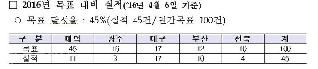 ▲ 올해 연구소기업 목표대비 특구별 실적 (자료제공=연구개발특구진흥재단)