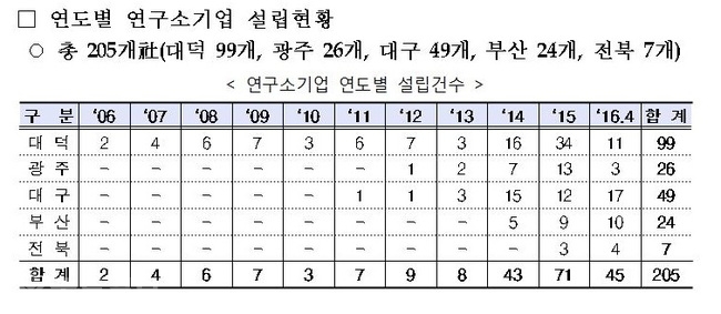 ▲ 연도별 연구소기업 설립 현황 (자료제공=연구개발특구진흥재단)