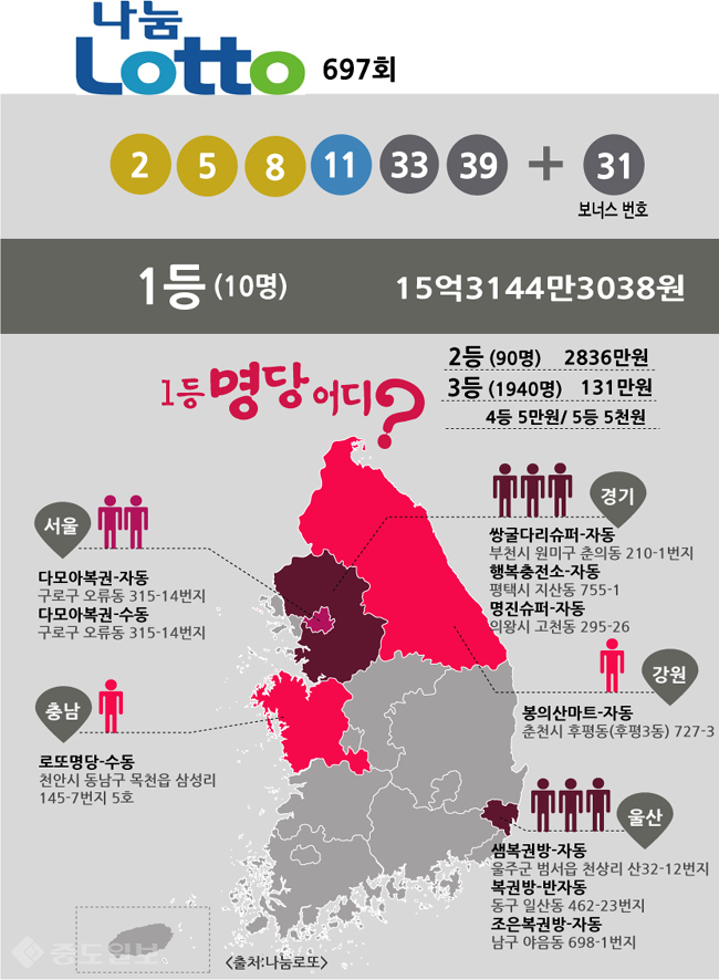 ▲ 로또 697회 당첨번호