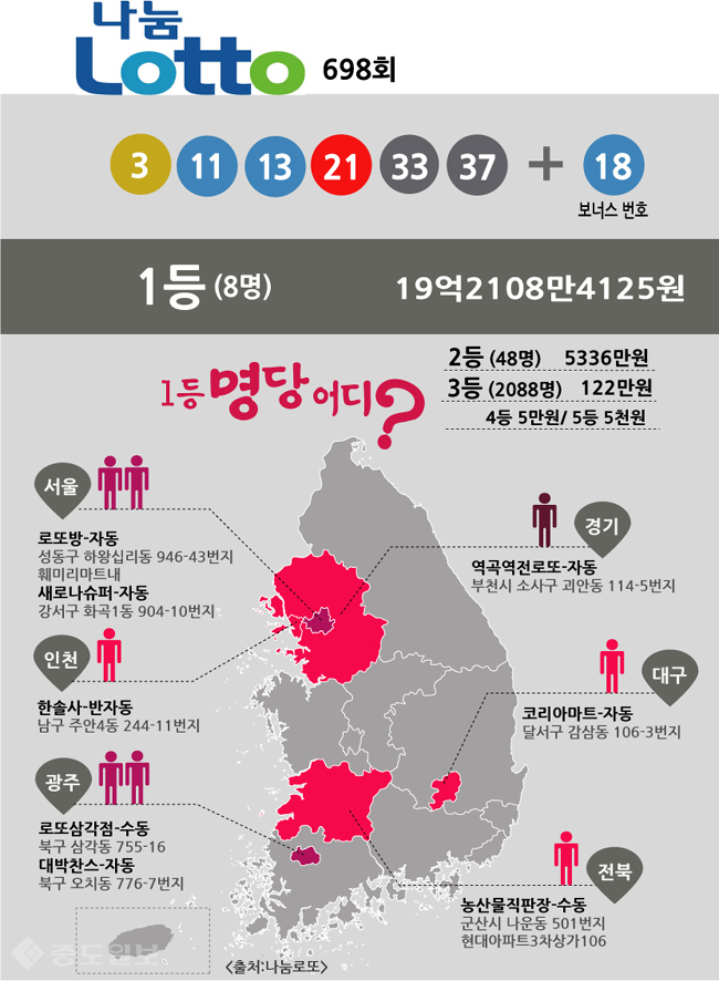 ▲ 로또 당첨번호