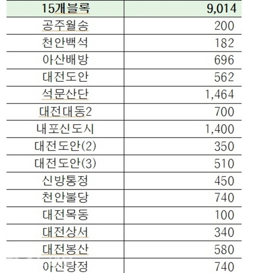 ▲ LH 대전충남 행복주택 현황