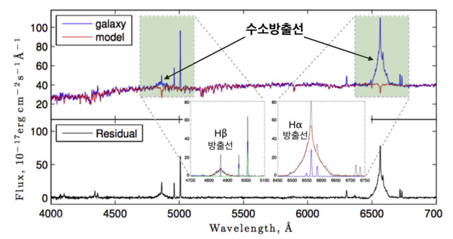 ▲ 은하중심부의 광학 스펙트럼에서 강력한 수소방출선들이 검출됐다. 분석 결과 미니타원은하의 중심에 태양질량의 약 2백만에 이르는 거대 질량 블랙홀이 존재함이 확인됐다. (사진제공=한국천문연구원)
<br />
