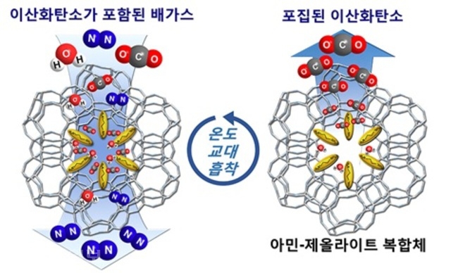 ▲ 아민-제올라이트 복합체를 이용한 이산화탄소 포집 공정의 개념도. (자료제공=KAIST)