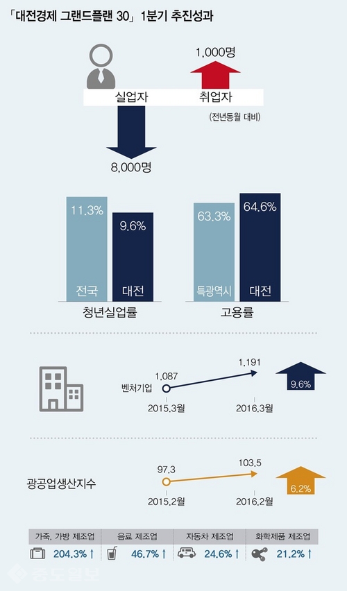 ▲ '대전경제 그랜드플랜 30' 올해 1분기 성과 인포그래픽.<대전시 제공>