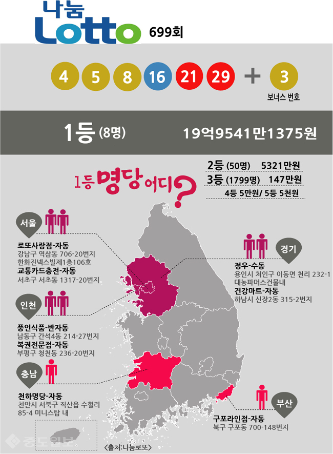 ▲ 로또 당첨번호 