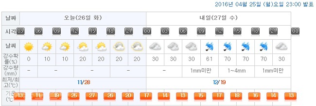 ▲ 대전시청이 위치한 서구 둔산1동 일기예보/출처=기상청