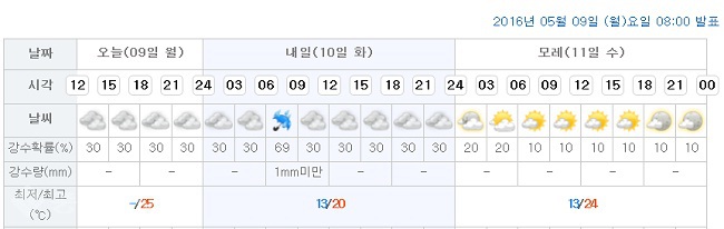 ▲ 대전시청이 소재한 서구 둔산1동 일기예보/출처=기상청