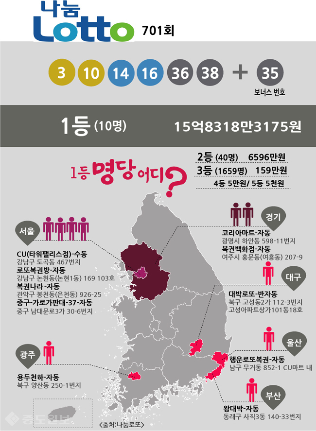 ▲ 로또 당첨번호 